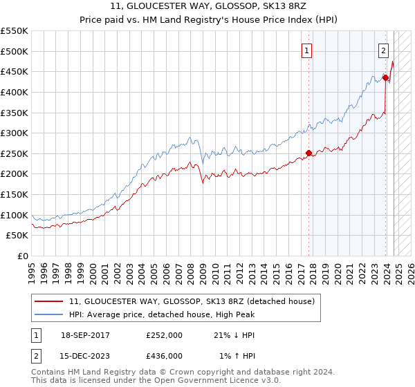 11, GLOUCESTER WAY, GLOSSOP, SK13 8RZ: Price paid vs HM Land Registry's House Price Index