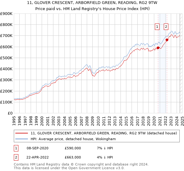 11, GLOVER CRESCENT, ARBORFIELD GREEN, READING, RG2 9TW: Price paid vs HM Land Registry's House Price Index