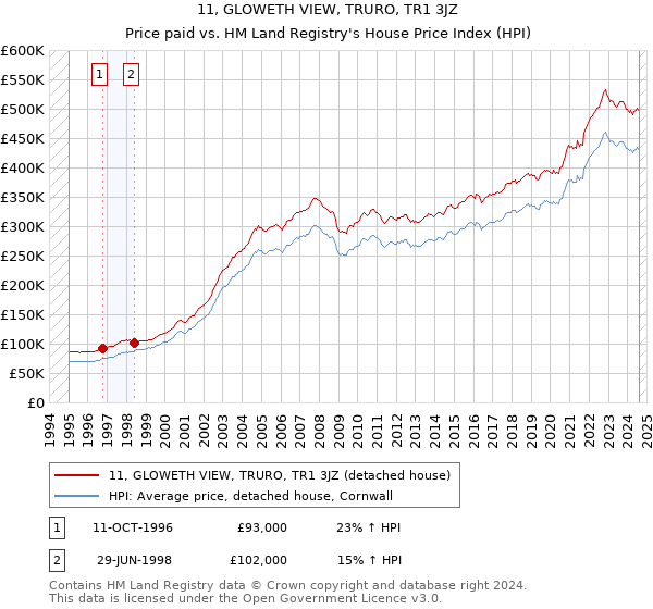 11, GLOWETH VIEW, TRURO, TR1 3JZ: Price paid vs HM Land Registry's House Price Index