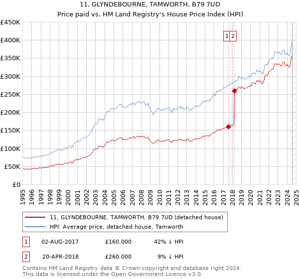 11, GLYNDEBOURNE, TAMWORTH, B79 7UD: Price paid vs HM Land Registry's House Price Index