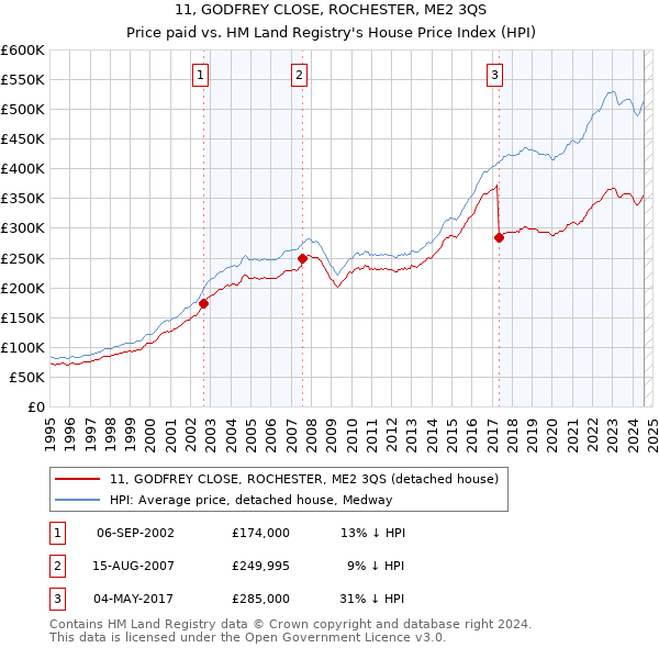 11, GODFREY CLOSE, ROCHESTER, ME2 3QS: Price paid vs HM Land Registry's House Price Index