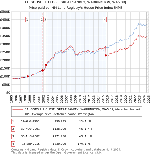 11, GODSHILL CLOSE, GREAT SANKEY, WARRINGTON, WA5 3RJ: Price paid vs HM Land Registry's House Price Index