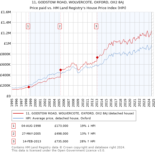 11, GODSTOW ROAD, WOLVERCOTE, OXFORD, OX2 8AJ: Price paid vs HM Land Registry's House Price Index