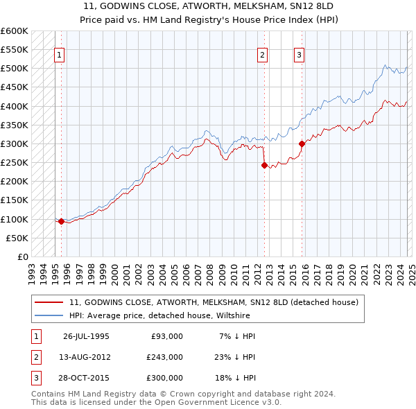 11, GODWINS CLOSE, ATWORTH, MELKSHAM, SN12 8LD: Price paid vs HM Land Registry's House Price Index