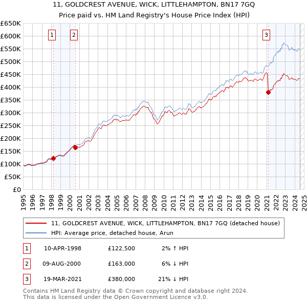 11, GOLDCREST AVENUE, WICK, LITTLEHAMPTON, BN17 7GQ: Price paid vs HM Land Registry's House Price Index