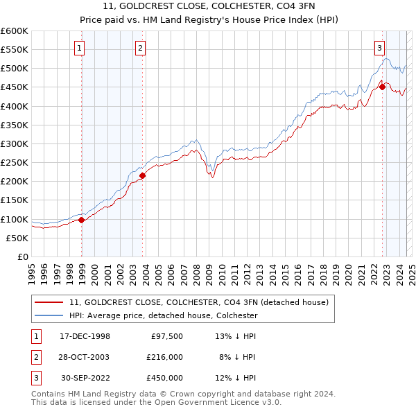 11, GOLDCREST CLOSE, COLCHESTER, CO4 3FN: Price paid vs HM Land Registry's House Price Index