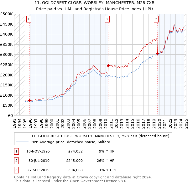 11, GOLDCREST CLOSE, WORSLEY, MANCHESTER, M28 7XB: Price paid vs HM Land Registry's House Price Index