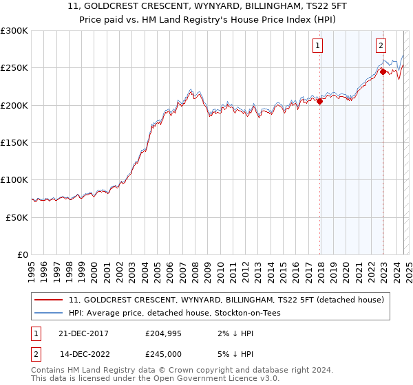 11, GOLDCREST CRESCENT, WYNYARD, BILLINGHAM, TS22 5FT: Price paid vs HM Land Registry's House Price Index