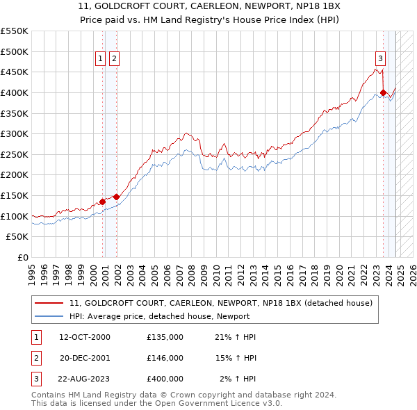 11, GOLDCROFT COURT, CAERLEON, NEWPORT, NP18 1BX: Price paid vs HM Land Registry's House Price Index