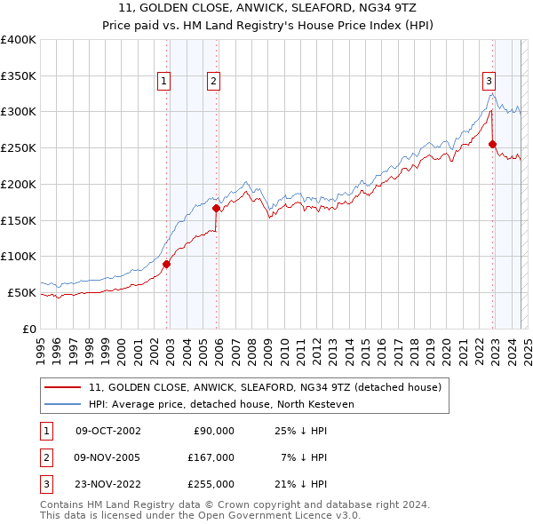 11, GOLDEN CLOSE, ANWICK, SLEAFORD, NG34 9TZ: Price paid vs HM Land Registry's House Price Index