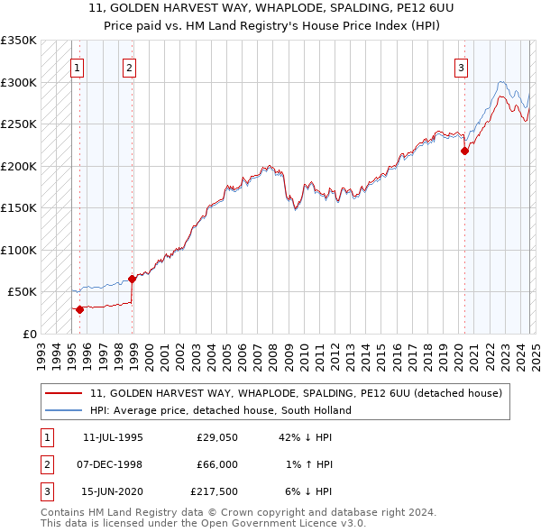 11, GOLDEN HARVEST WAY, WHAPLODE, SPALDING, PE12 6UU: Price paid vs HM Land Registry's House Price Index