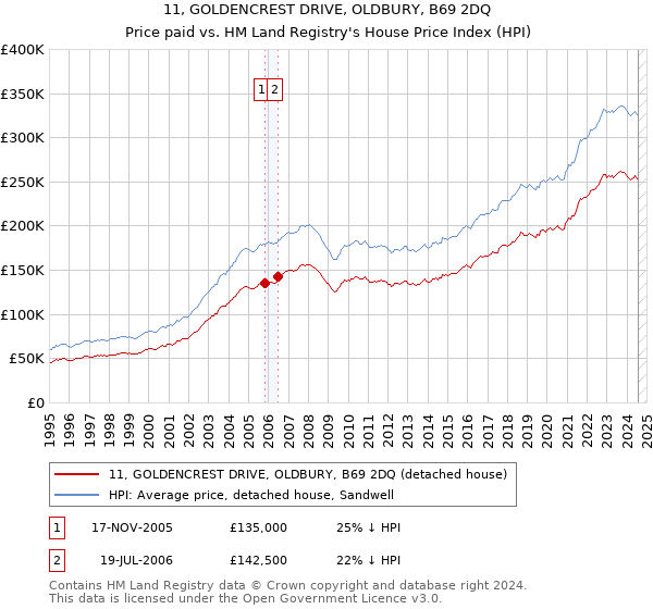 11, GOLDENCREST DRIVE, OLDBURY, B69 2DQ: Price paid vs HM Land Registry's House Price Index