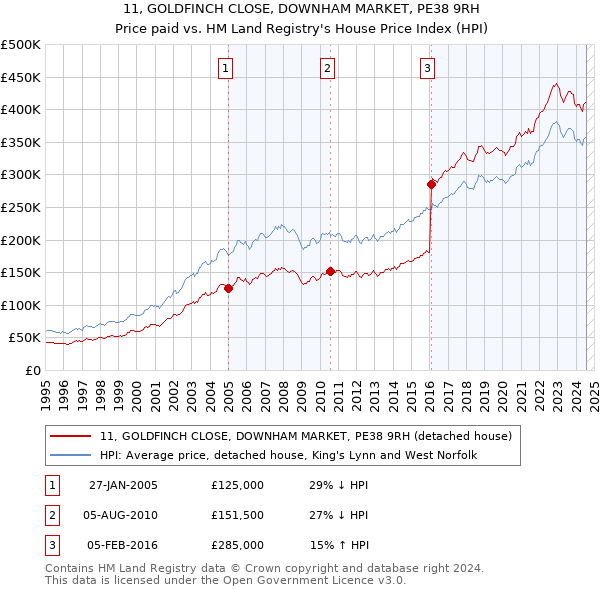 11, GOLDFINCH CLOSE, DOWNHAM MARKET, PE38 9RH: Price paid vs HM Land Registry's House Price Index