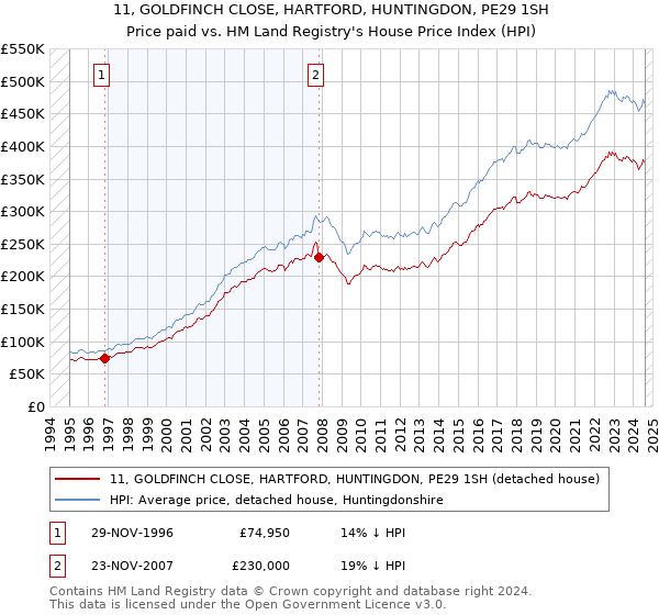 11, GOLDFINCH CLOSE, HARTFORD, HUNTINGDON, PE29 1SH: Price paid vs HM Land Registry's House Price Index