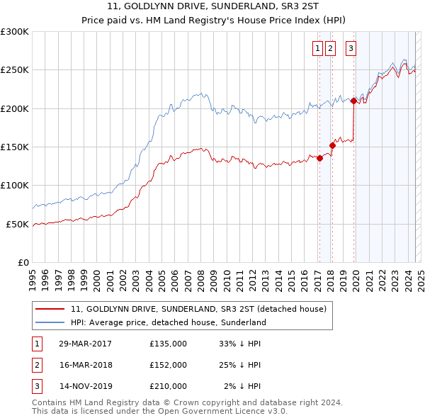 11, GOLDLYNN DRIVE, SUNDERLAND, SR3 2ST: Price paid vs HM Land Registry's House Price Index