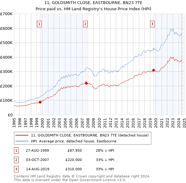 11, GOLDSMITH CLOSE, EASTBOURNE, BN23 7TE: Price paid vs HM Land Registry's House Price Index