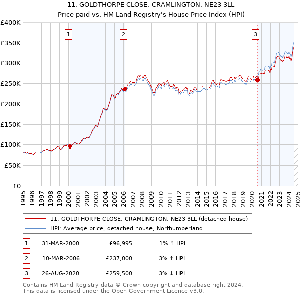 11, GOLDTHORPE CLOSE, CRAMLINGTON, NE23 3LL: Price paid vs HM Land Registry's House Price Index