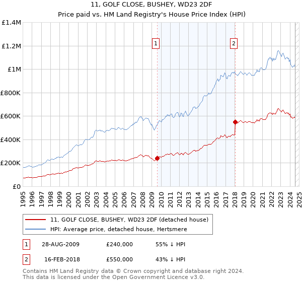 11, GOLF CLOSE, BUSHEY, WD23 2DF: Price paid vs HM Land Registry's House Price Index