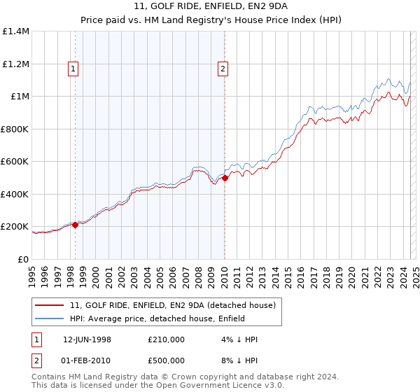 11, GOLF RIDE, ENFIELD, EN2 9DA: Price paid vs HM Land Registry's House Price Index