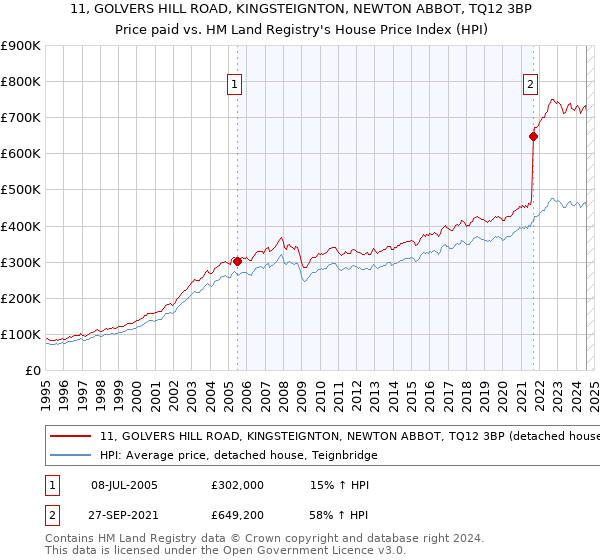 11, GOLVERS HILL ROAD, KINGSTEIGNTON, NEWTON ABBOT, TQ12 3BP: Price paid vs HM Land Registry's House Price Index