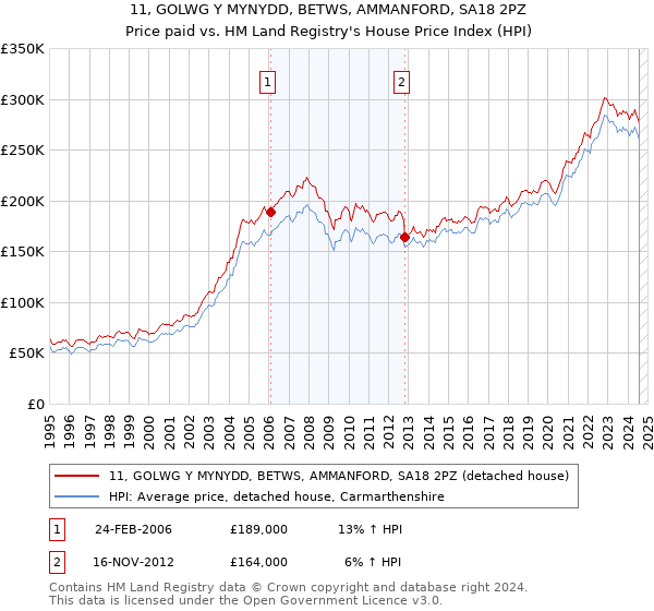 11, GOLWG Y MYNYDD, BETWS, AMMANFORD, SA18 2PZ: Price paid vs HM Land Registry's House Price Index