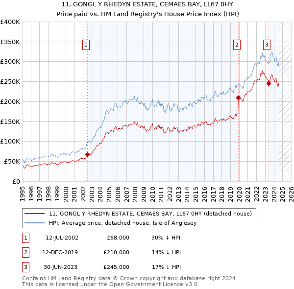 11, GONGL Y RHEDYN ESTATE, CEMAES BAY, LL67 0HY: Price paid vs HM Land Registry's House Price Index