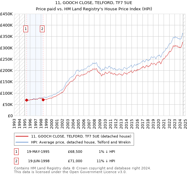 11, GOOCH CLOSE, TELFORD, TF7 5UE: Price paid vs HM Land Registry's House Price Index