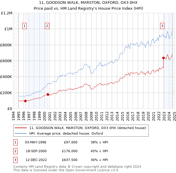 11, GOODSON WALK, MARSTON, OXFORD, OX3 0HX: Price paid vs HM Land Registry's House Price Index