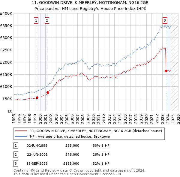 11, GOODWIN DRIVE, KIMBERLEY, NOTTINGHAM, NG16 2GR: Price paid vs HM Land Registry's House Price Index