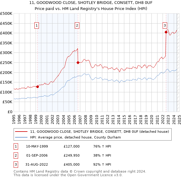 11, GOODWOOD CLOSE, SHOTLEY BRIDGE, CONSETT, DH8 0UF: Price paid vs HM Land Registry's House Price Index