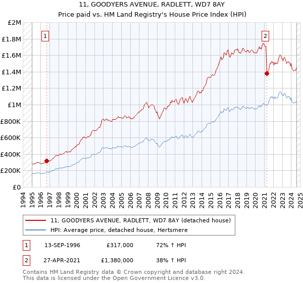 11, GOODYERS AVENUE, RADLETT, WD7 8AY: Price paid vs HM Land Registry's House Price Index