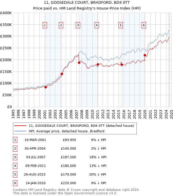 11, GOOSEDALE COURT, BRADFORD, BD4 0TT: Price paid vs HM Land Registry's House Price Index