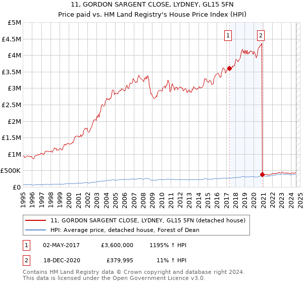 11, GORDON SARGENT CLOSE, LYDNEY, GL15 5FN: Price paid vs HM Land Registry's House Price Index