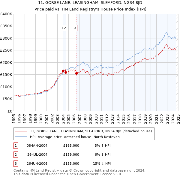 11, GORSE LANE, LEASINGHAM, SLEAFORD, NG34 8JD: Price paid vs HM Land Registry's House Price Index