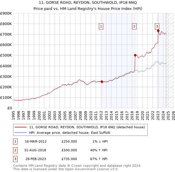 11, GORSE ROAD, REYDON, SOUTHWOLD, IP18 6NQ: Price paid vs HM Land Registry's House Price Index