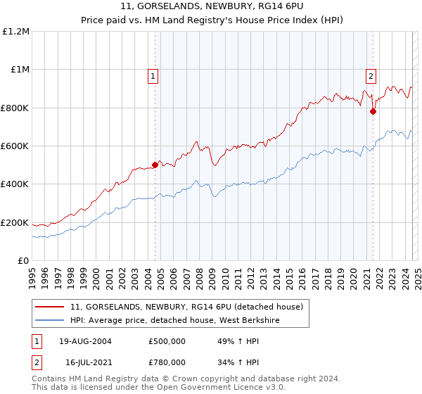 11, GORSELANDS, NEWBURY, RG14 6PU: Price paid vs HM Land Registry's House Price Index