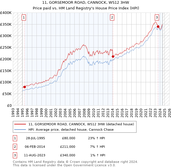 11, GORSEMOOR ROAD, CANNOCK, WS12 3HW: Price paid vs HM Land Registry's House Price Index