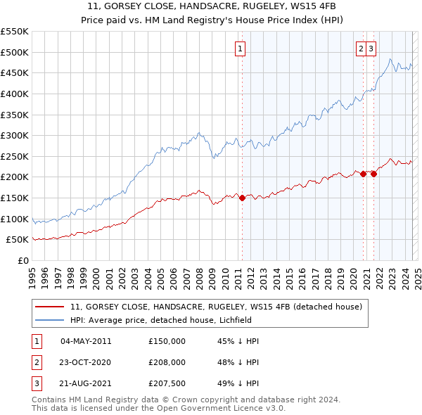 11, GORSEY CLOSE, HANDSACRE, RUGELEY, WS15 4FB: Price paid vs HM Land Registry's House Price Index