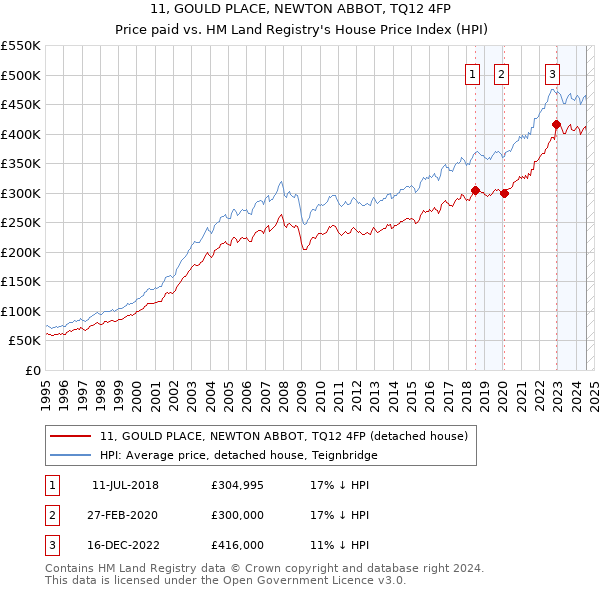 11, GOULD PLACE, NEWTON ABBOT, TQ12 4FP: Price paid vs HM Land Registry's House Price Index