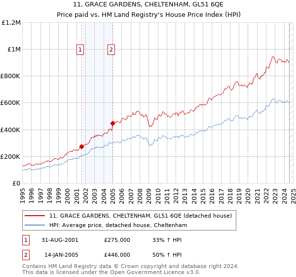 11, GRACE GARDENS, CHELTENHAM, GL51 6QE: Price paid vs HM Land Registry's House Price Index