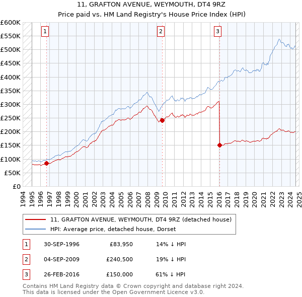 11, GRAFTON AVENUE, WEYMOUTH, DT4 9RZ: Price paid vs HM Land Registry's House Price Index