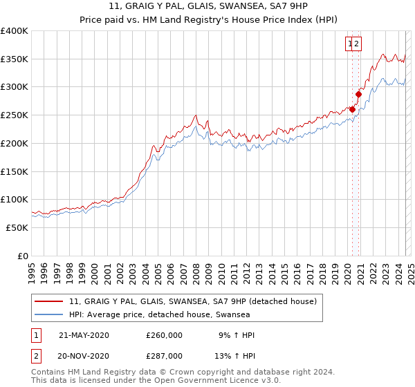 11, GRAIG Y PAL, GLAIS, SWANSEA, SA7 9HP: Price paid vs HM Land Registry's House Price Index