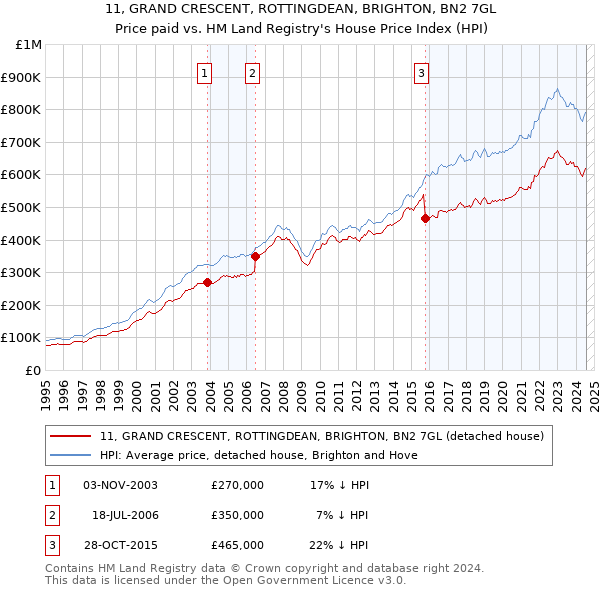 11, GRAND CRESCENT, ROTTINGDEAN, BRIGHTON, BN2 7GL: Price paid vs HM Land Registry's House Price Index