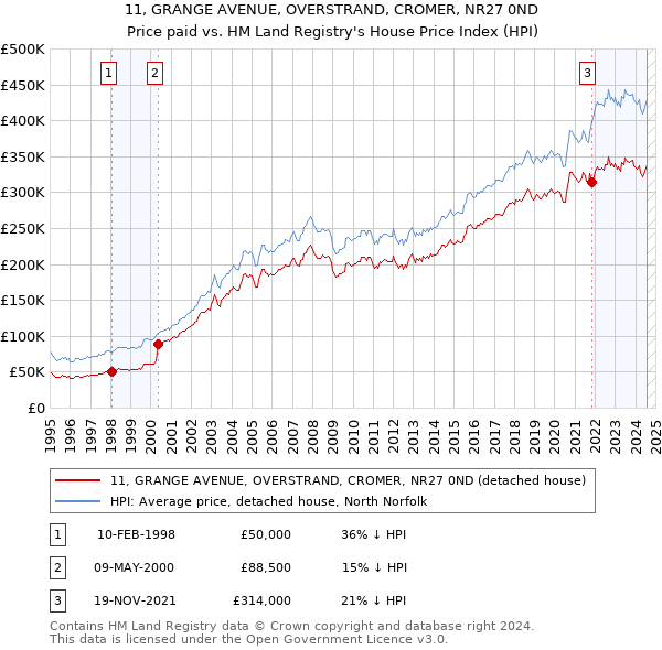 11, GRANGE AVENUE, OVERSTRAND, CROMER, NR27 0ND: Price paid vs HM Land Registry's House Price Index