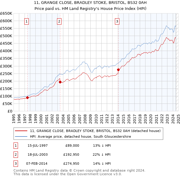 11, GRANGE CLOSE, BRADLEY STOKE, BRISTOL, BS32 0AH: Price paid vs HM Land Registry's House Price Index