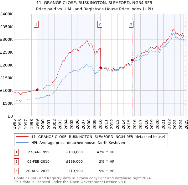 11, GRANGE CLOSE, RUSKINGTON, SLEAFORD, NG34 9FB: Price paid vs HM Land Registry's House Price Index