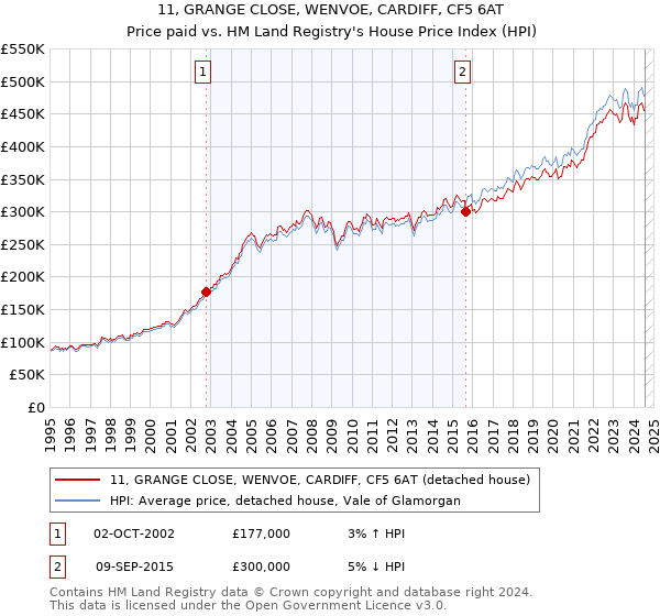 11, GRANGE CLOSE, WENVOE, CARDIFF, CF5 6AT: Price paid vs HM Land Registry's House Price Index