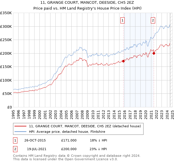 11, GRANGE COURT, MANCOT, DEESIDE, CH5 2EZ: Price paid vs HM Land Registry's House Price Index