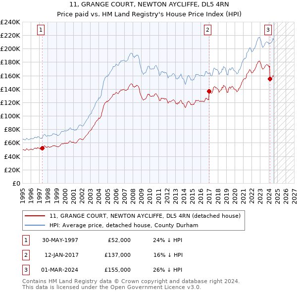 11, GRANGE COURT, NEWTON AYCLIFFE, DL5 4RN: Price paid vs HM Land Registry's House Price Index