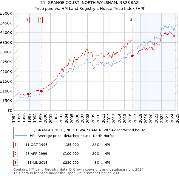 11, GRANGE COURT, NORTH WALSHAM, NR28 9AZ: Price paid vs HM Land Registry's House Price Index